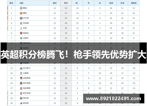 英超积分榜腾飞！枪手领先优势扩大